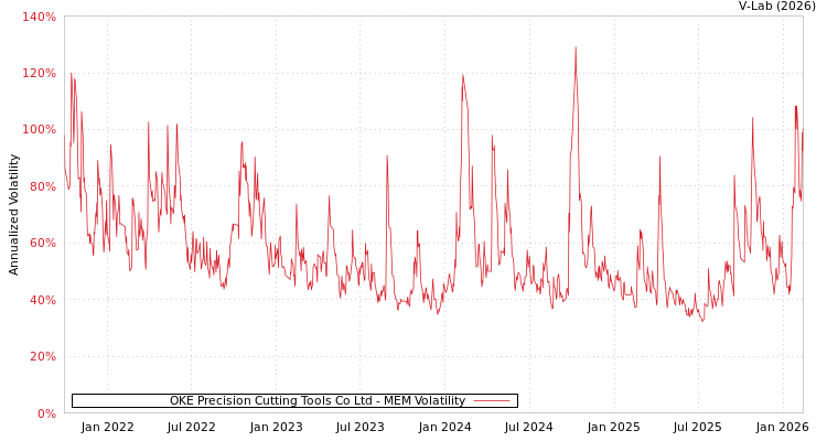 graph of OKE Precision Cutting Tools Co Ltd MEM
