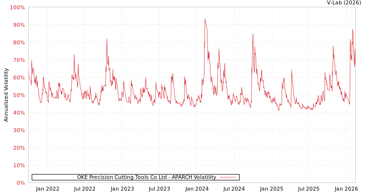 graph of OKE Precision Cutting Tools Co Ltd APARCH