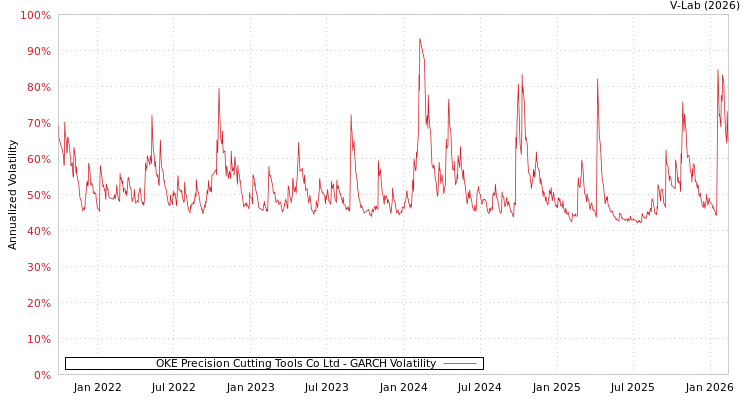 graph of OKE Precision Cutting Tools Co Ltd GARCH