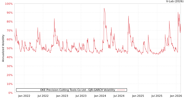 graph of OKE Precision Cutting Tools Co Ltd GJR-GARCH