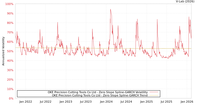 graph of OKE Precision Cutting Tools Co Ltd S0GARCH