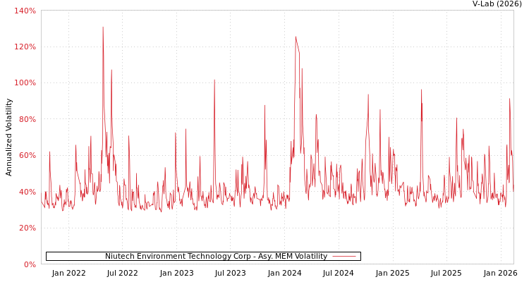 graph of Niutech Environment Technology Corp AMEM