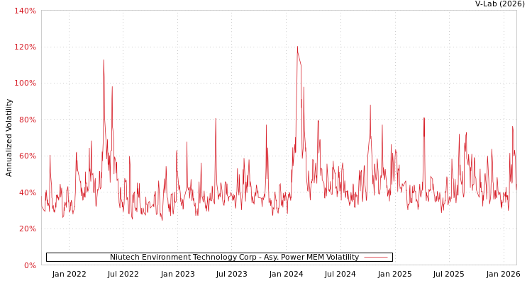 graph of Niutech Environment Technology Corp APMEM