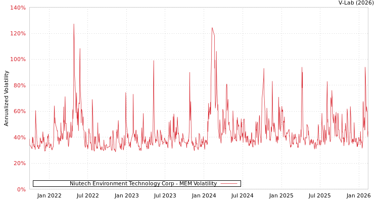 graph of Niutech Environment Technology Corp MEM