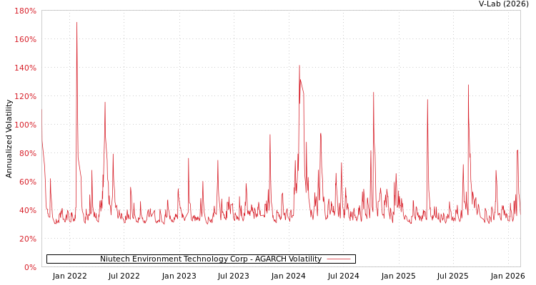 graph of Niutech Environment Technology Corp AGARCH