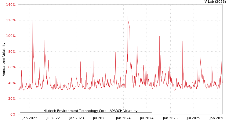 graph of Niutech Environment Technology Corp APARCH