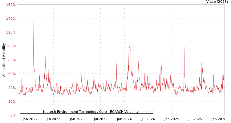 graph of Niutech Environment Technology Corp EGARCH