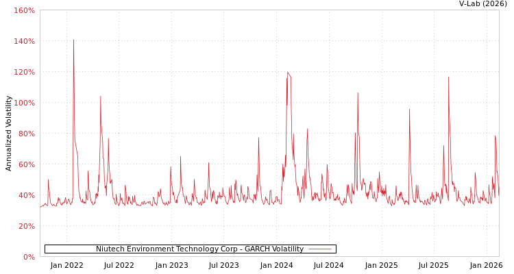 graph of Niutech Environment Technology Corp GARCH