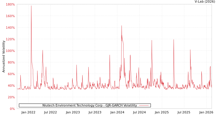 graph of Niutech Environment Technology Corp GJR-GARCH