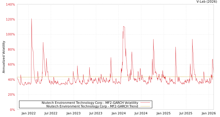 graph of Niutech Environment Technology Corp MF2-GARCH