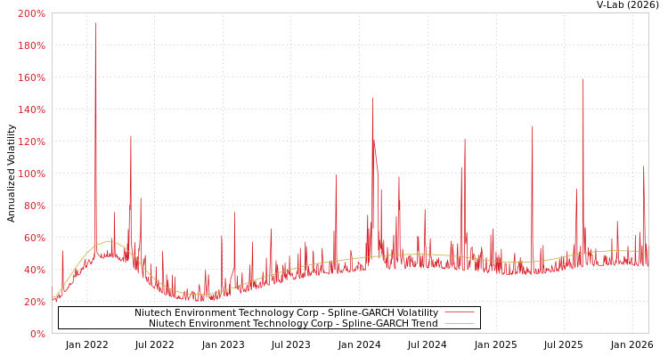 graph of Niutech Environment Technology Corp SGARCH