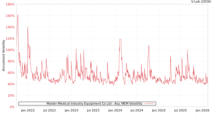 graph of Maider Medical Industry Equipment Co Ltd AMEM