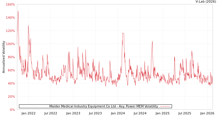 graph of Maider Medical Industry Equipment Co Ltd APMEM
