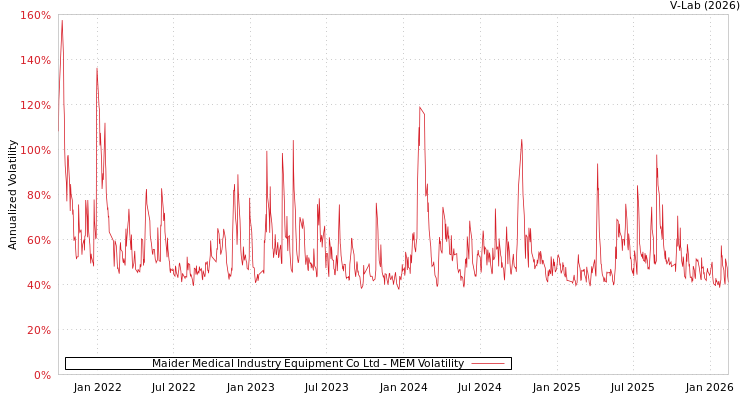 graph of Maider Medical Industry Equipment Co Ltd MEM