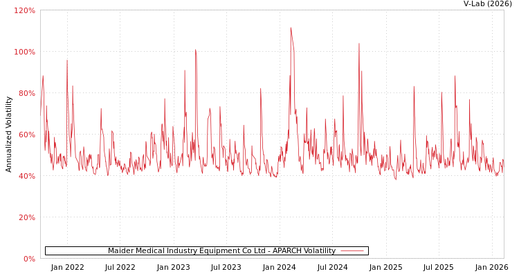 graph of Maider Medical Industry Equipment Co Ltd APARCH