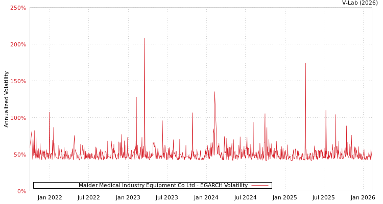 graph of Maider Medical Industry Equipment Co Ltd EGARCH