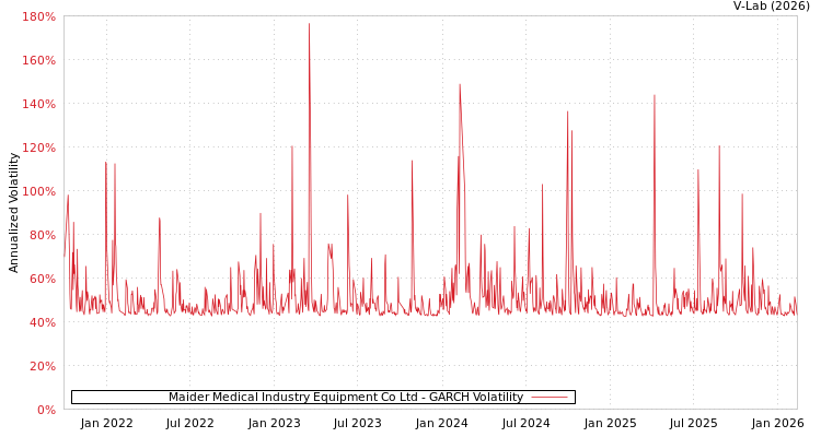 graph of Maider Medical Industry Equipment Co Ltd GARCH