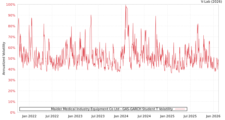 graph of Maider Medical Industry Equipment Co Ltd GAS-GARCH-T