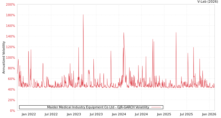 graph of Maider Medical Industry Equipment Co Ltd GJR-GARCH