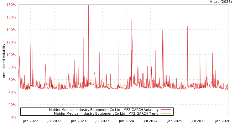 graph of Maider Medical Industry Equipment Co Ltd MF2-GARCH