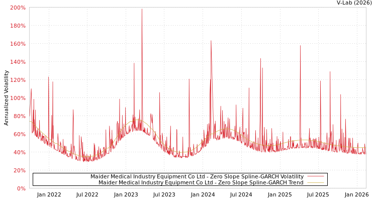 graph of Maider Medical Industry Equipment Co Ltd S0GARCH