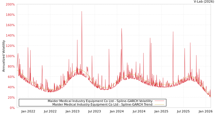 graph of Maider Medical Industry Equipment Co Ltd SGARCH