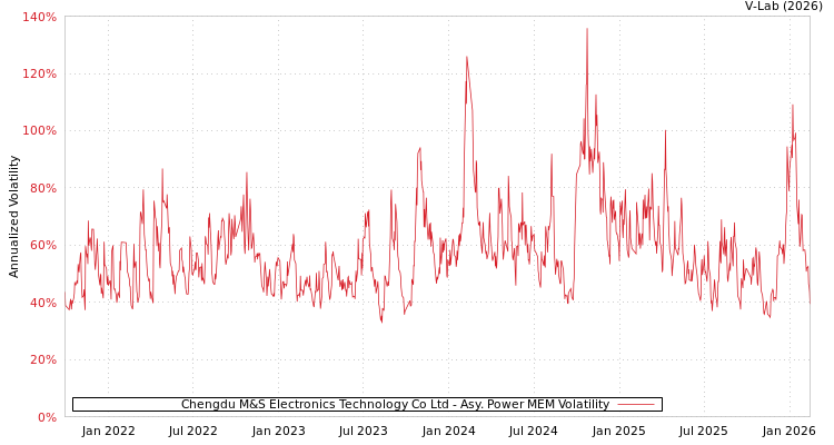 graph of Chengdu M&S Electronics Technology Co Ltd APMEM