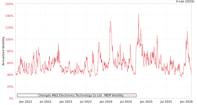 graph of Chengdu M&S Electronics Technology Co Ltd MEM