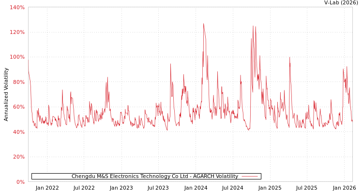 graph of Chengdu M&S Electronics Technology Co Ltd AGARCH