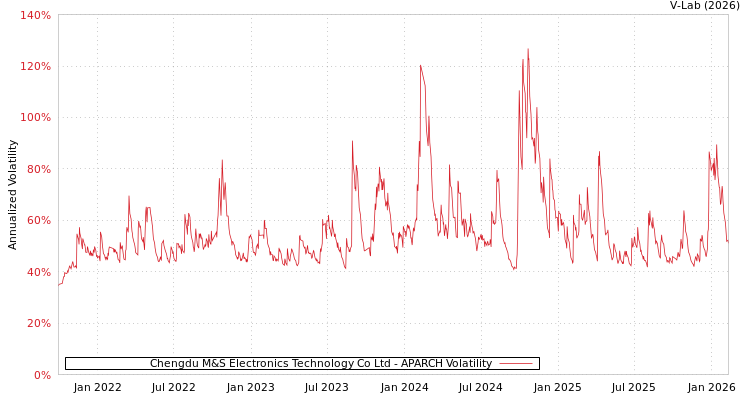 graph of Chengdu M&S Electronics Technology Co Ltd APARCH