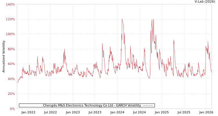 graph of Chengdu M&S Electronics Technology Co Ltd GARCH