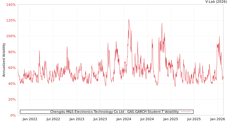 graph of Chengdu M&S Electronics Technology Co Ltd GAS-GARCH-T