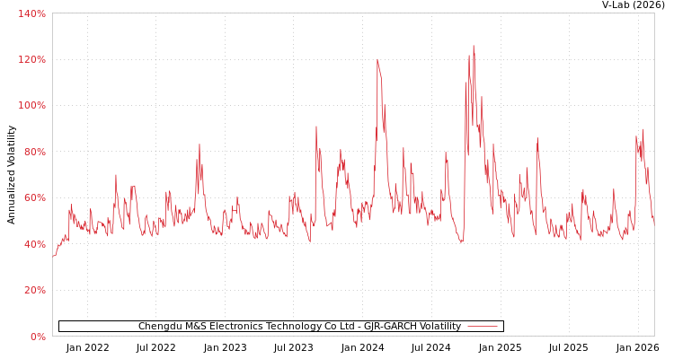 graph of Chengdu M&S Electronics Technology Co Ltd GJR-GARCH