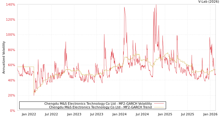 graph of Chengdu M&S Electronics Technology Co Ltd MF2-GARCH