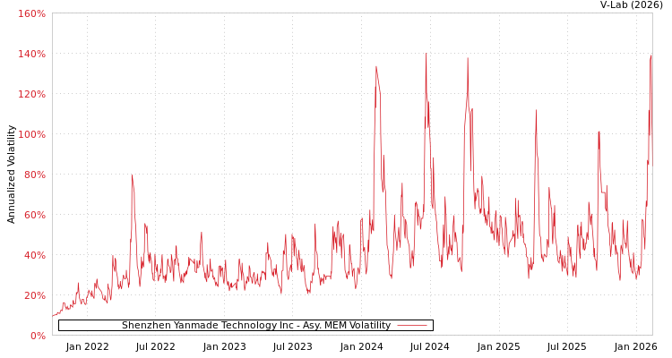 graph of Shenzhen Yanmade Technology Inc AMEM
