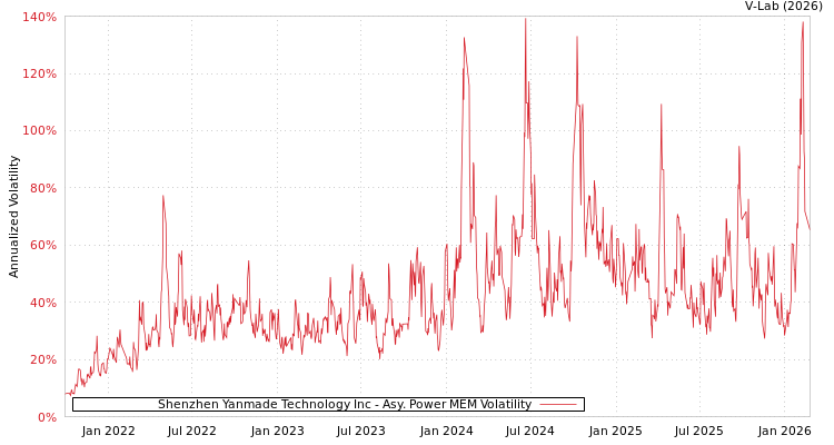 graph of Shenzhen Yanmade Technology Inc APMEM