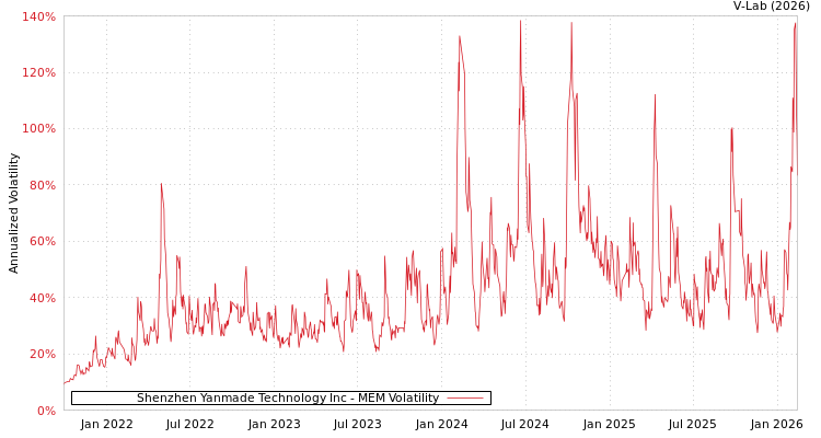 graph of Shenzhen Yanmade Technology Inc MEM