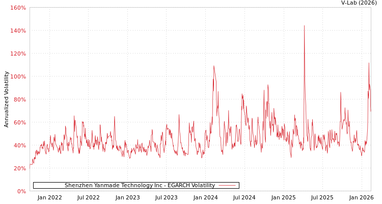 graph of Shenzhen Yanmade Technology Inc EGARCH