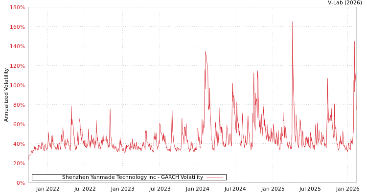 graph of Shenzhen Yanmade Technology Inc GARCH