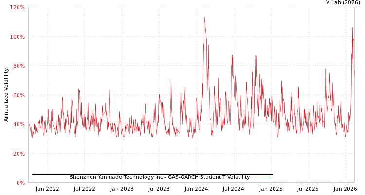 graph of Shenzhen Yanmade Technology Inc GAS-GARCH-T