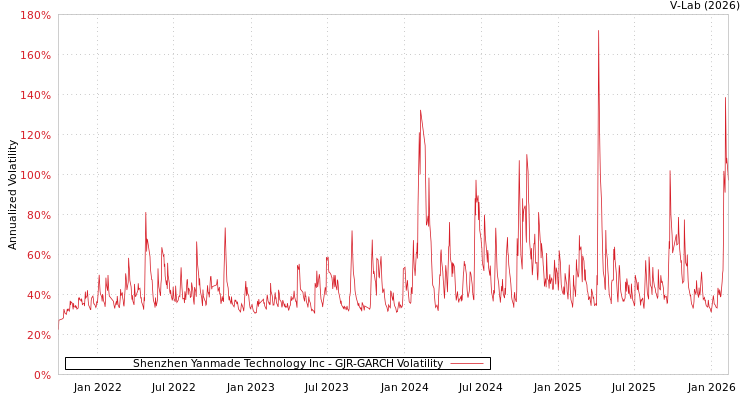 graph of Shenzhen Yanmade Technology Inc GJR-GARCH