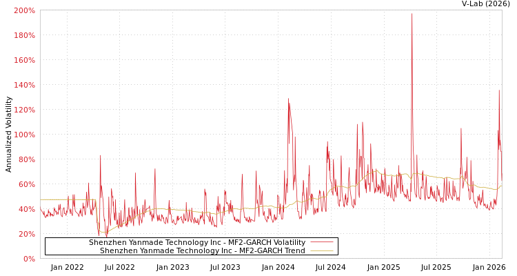 graph of Shenzhen Yanmade Technology Inc MF2-GARCH