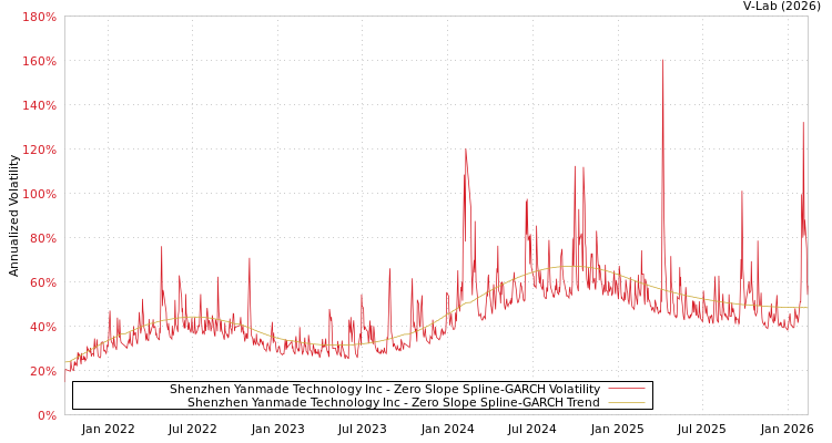 graph of Shenzhen Yanmade Technology Inc S0GARCH