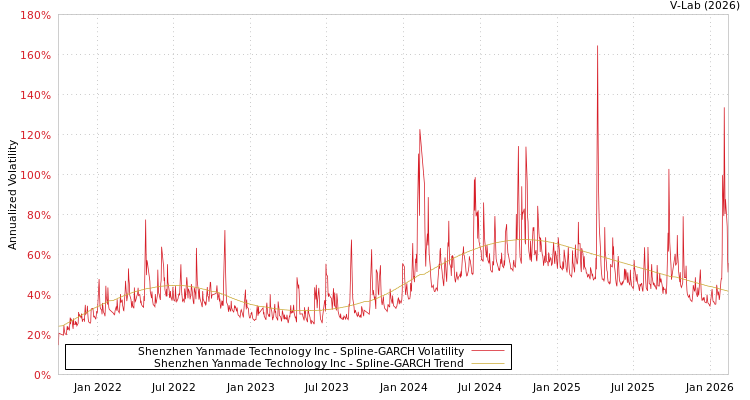 graph of Shenzhen Yanmade Technology Inc SGARCH