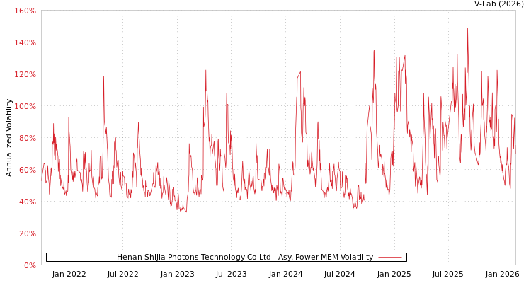 graph of Henan Shijia Photons Technology Co Ltd APMEM