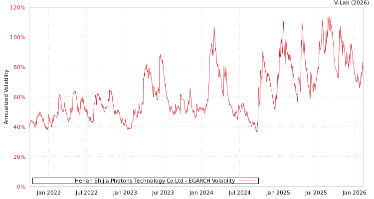 graph of Henan Shijia Photons Technology Co Ltd EGARCH