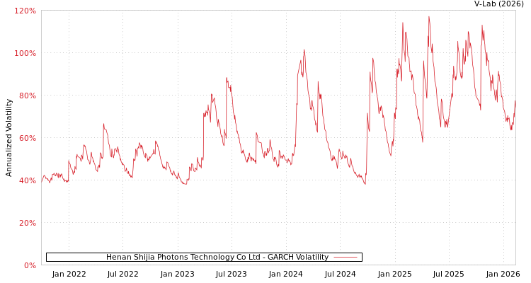graph of Henan Shijia Photons Technology Co Ltd GARCH