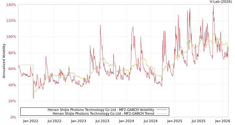 graph of Henan Shijia Photons Technology Co Ltd MF2-GARCH