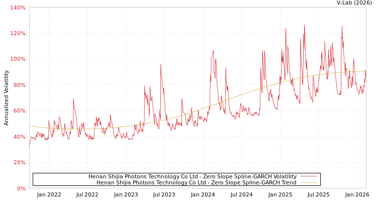 graph of Henan Shijia Photons Technology Co Ltd S0GARCH