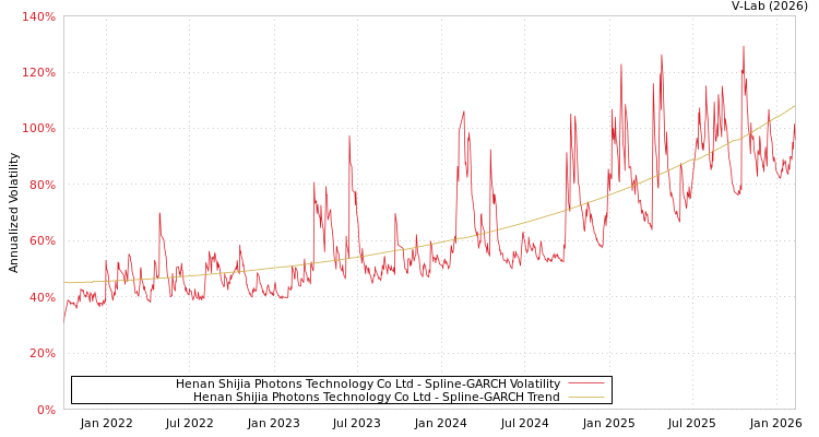 graph of Henan Shijia Photons Technology Co Ltd SGARCH